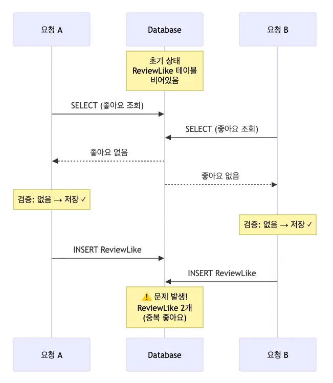 동시성 제어를 하지 않으면 중복 요청이 전부 적용된다.