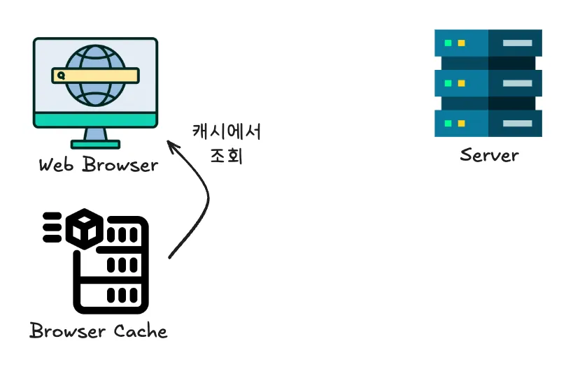 캐시에서 조회